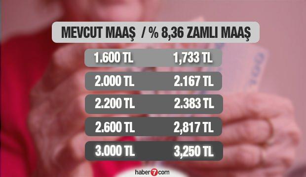 2021 SSK ve Bağ-Kur emekli maaşı ne kadar?